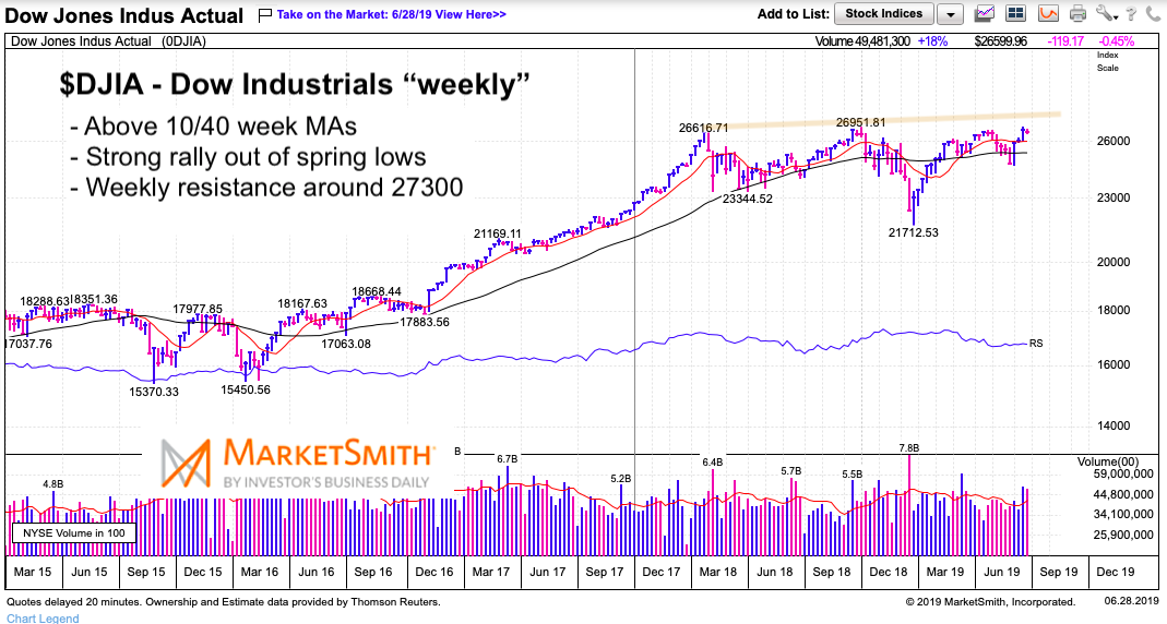 Djia Moving Average Chart