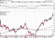 Expedia (EXPE) Offers 14.94% Return With 18.46% Margin For Error expedia expe stock options trade buy price analysis chart image july 29