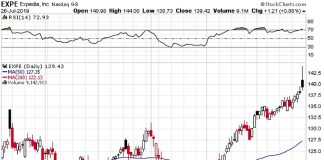 Expedia (EXPE) Offers 14.94% Return With 18.46% Margin For Error expedia expe stock options trade buy price analysis chart image july 29