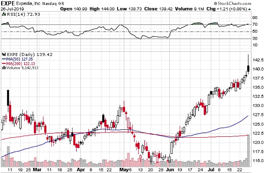 Stock Options Chart