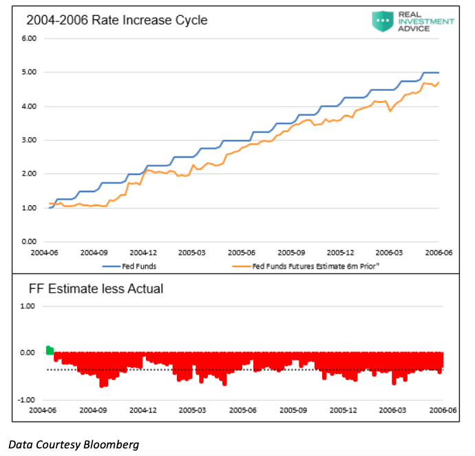 federal reserve years 2004-2006 interest rate increase cycle chart image investing news