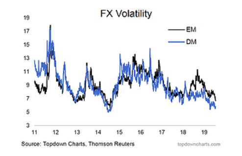 fx volatility emerging markets chart analysis months july august year 2019