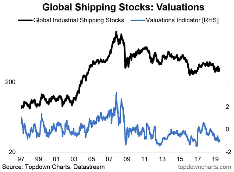 Global Shipping Stocks Getting Cheap Again