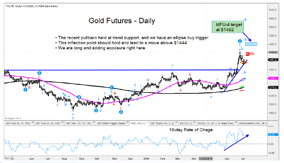 Gold Futures Price Chart