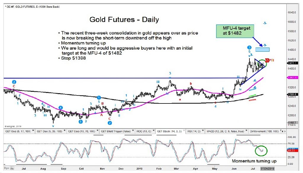 Futures Trading Charts Gold