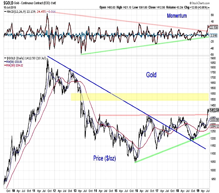 gold price breakout analysis chart july 12 investing news