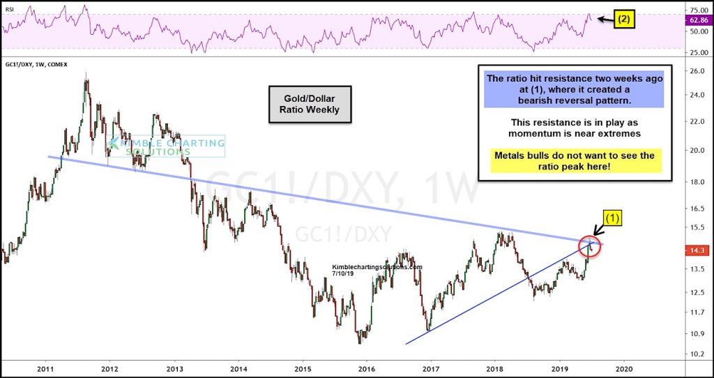 gold price breakout versus us dollar analysis - july 11 investing news