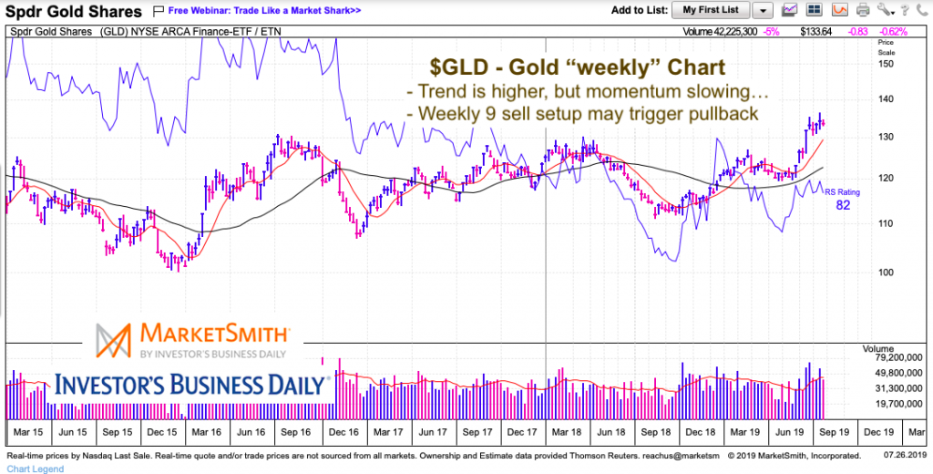 gold price chart sell setup slow momentum correction concerns july 29