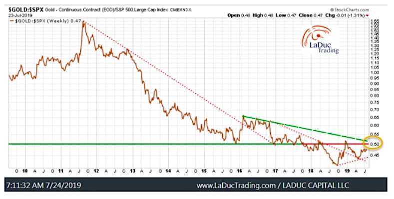 Gold Price Performance Chart