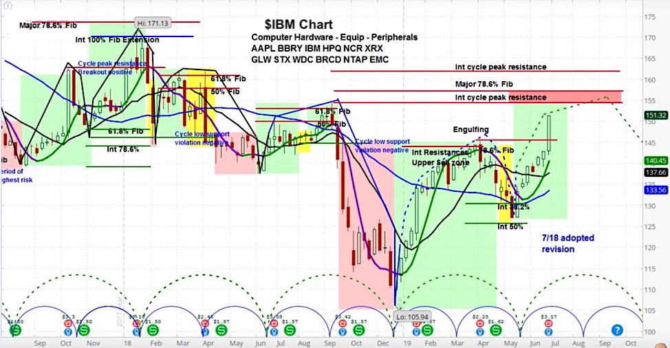 ibm stock research forecast chart price targets august year 2019 - investing news