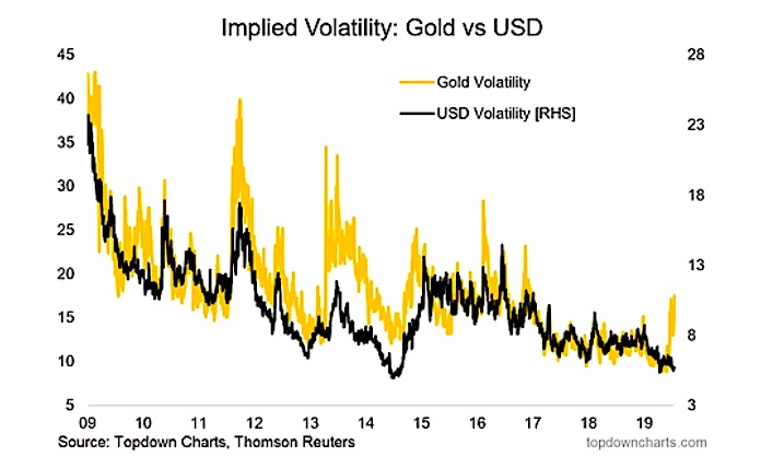 implied volatility gold versus us dollar chart 10 years investing research image