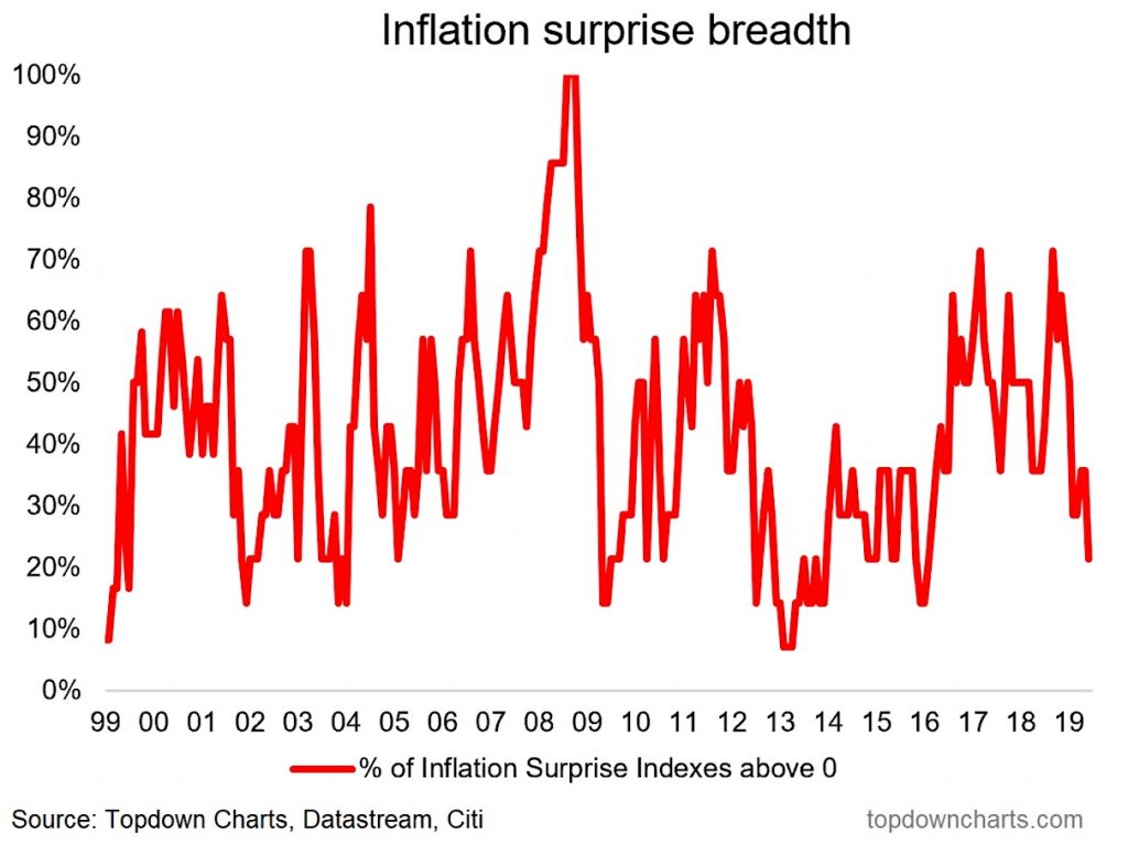inflation surprise us economy history chart news investing year 2019 july 19