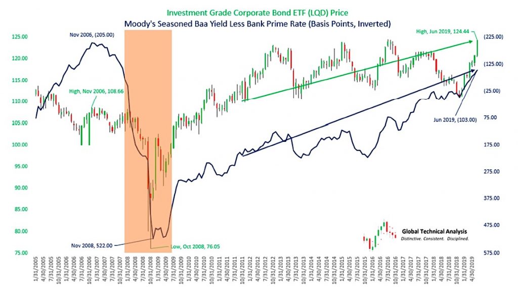 investment grade corporate bond etf lqd trading chart image price target resistance july 2019