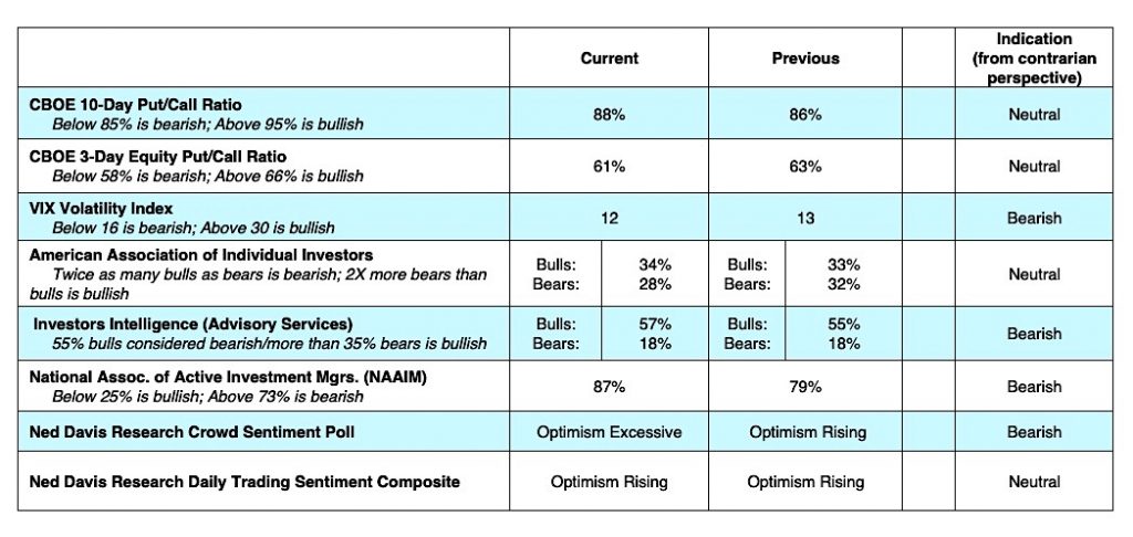 investor sentiment cboe options trading indicators bearish july 15 week - investing image