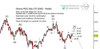 Italy Stock Market Chart