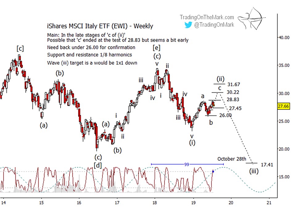 shares italian etf ewi elliott wave forecast lower august year 2019 investing chart image