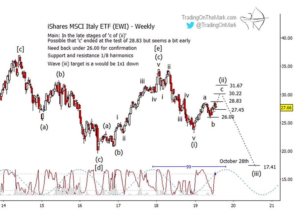 Italy Stock Market Index Chart