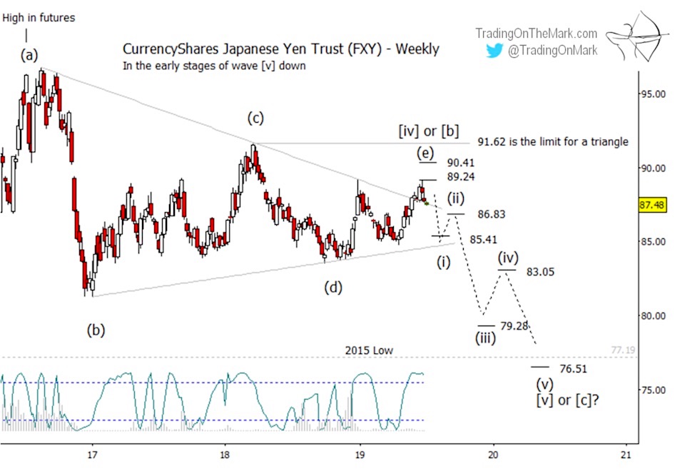 japanese yen currency decline elliott wave forecast chart lower year 2019 july 17