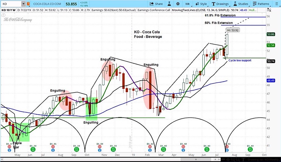 ko coca cola stock research forecast chart bullish investing cycles july 23 earnings