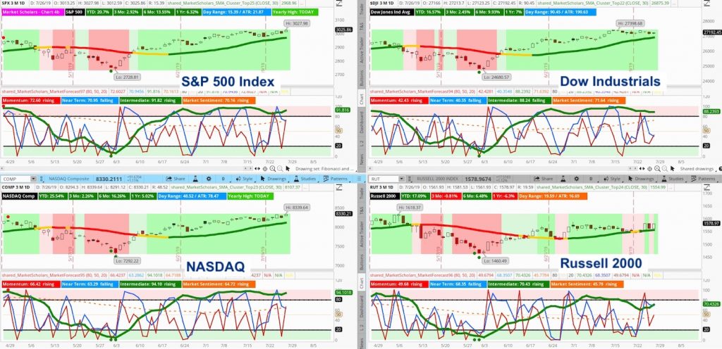 major stock market indexes indicators analysis bullish s&p 500 dow jones nasdaq russell 2000 investing week july 29