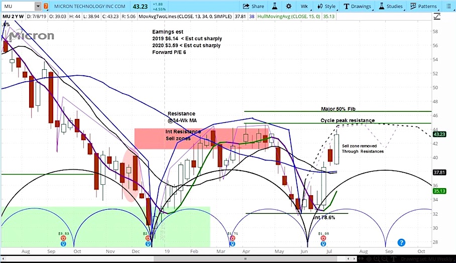 Micron Stock Chart