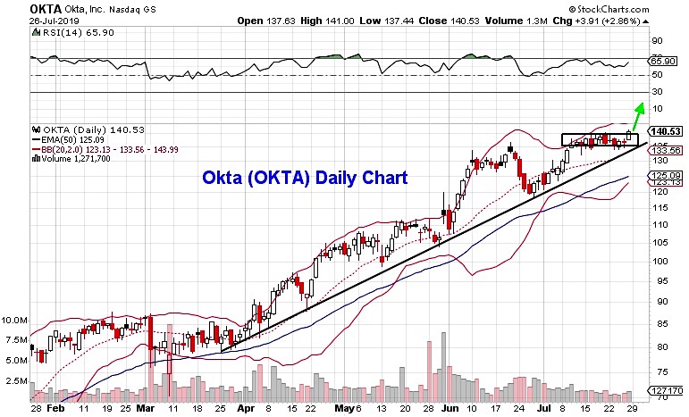 Okta Chart