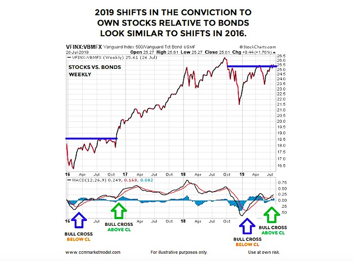 rare stocks to bonds price move years 2019 2016 similar bullish signal bull market chart image