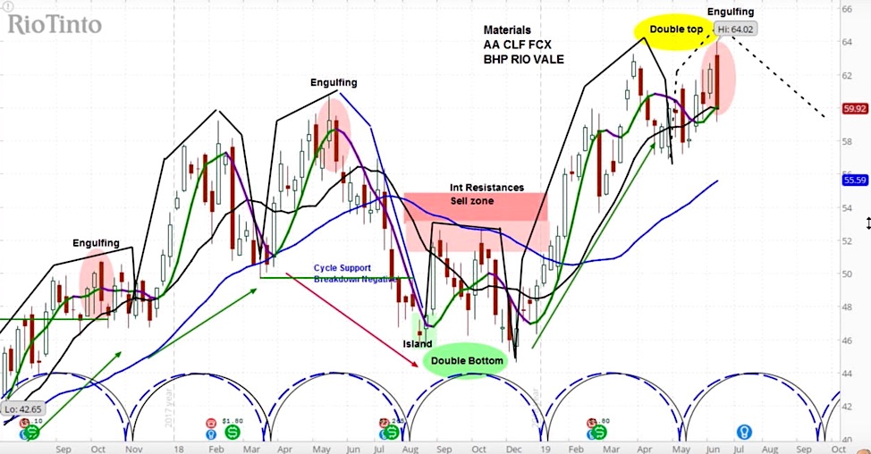 Rio Tinto Share Chart