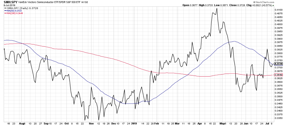 semiconductors index etf performance versus s&p 500 year 2019 investing news july 10