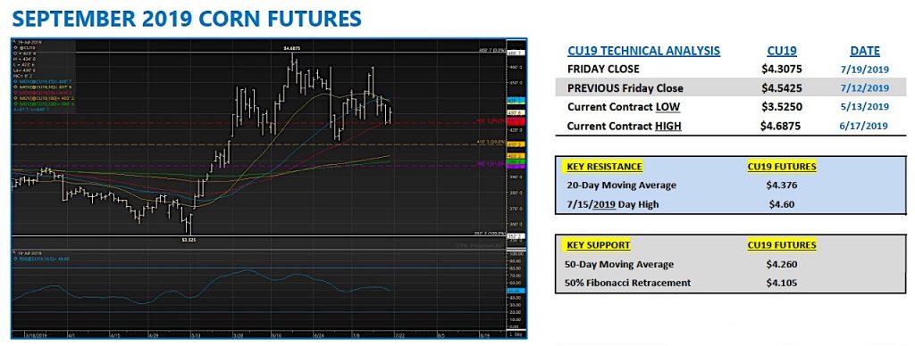 september 2019 corn futures trading chart analysis week july 22 corn market news