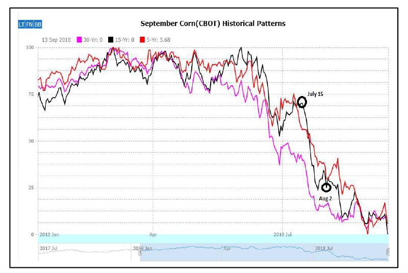 september corn futures seasonal price average historical chart august