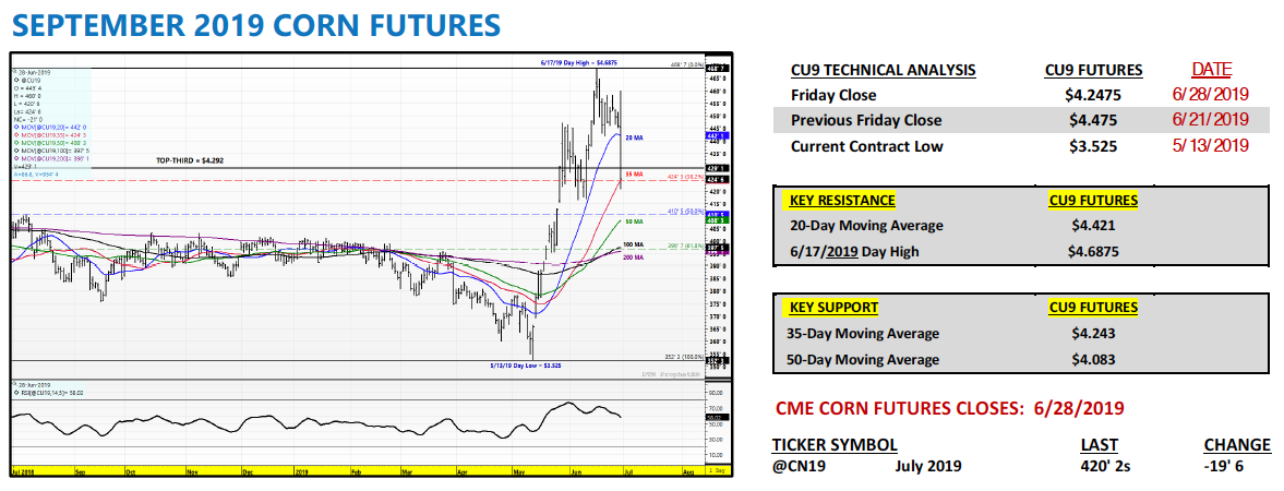 Corn Market Price Chart