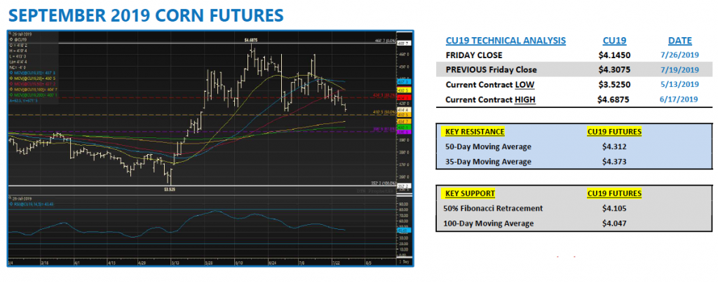 september corn futures trading higher news analysis july 29 chart image