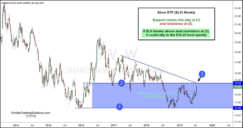 silver etf slv breakout resistance level precious metals news july 18