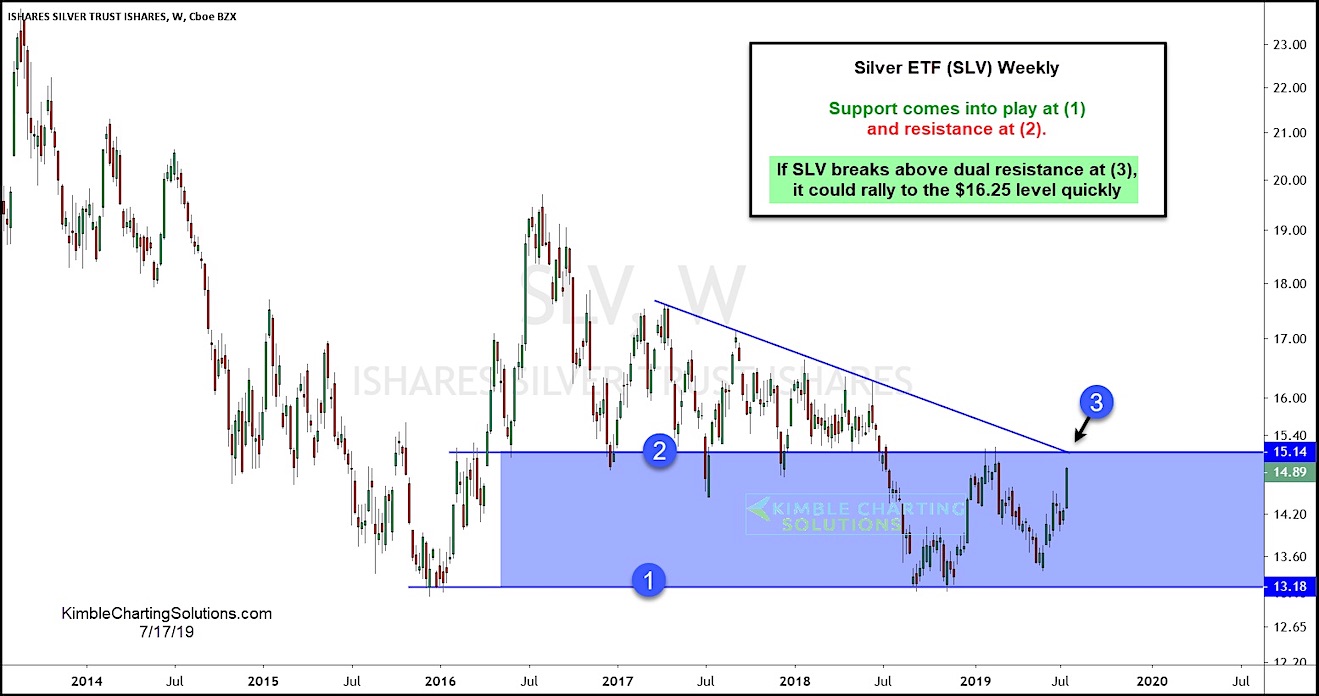 Slv Etf Chart