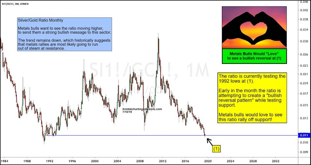 silver gold price ratio bullish reversal july long term monthly chart - investing news