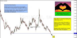 Silver/Gold Ratio Making Bullish Reversal? silver gold price ratio bullish reversal july long term monthly chart - investing news