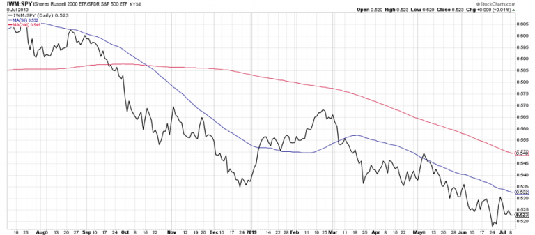 5 Stock Charts Investors Need To Watch This Summer