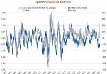 A Tale of Two Stock Market Tapes s&p 500 equities performance versus bond yields 6 month change chart - investing analysis