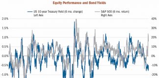 A Tale of Two Stock Market Tapes s&p 500 equities performance versus bond yields 6 month change chart - investing analysis