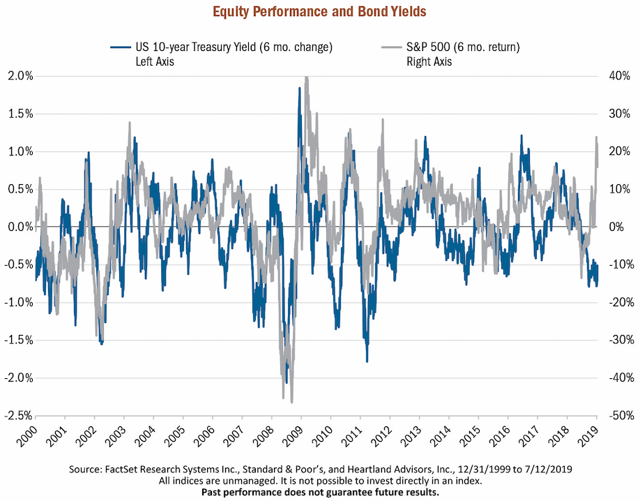s&p 500 equities performance versus bond yields 6 month change chart - investing analysis