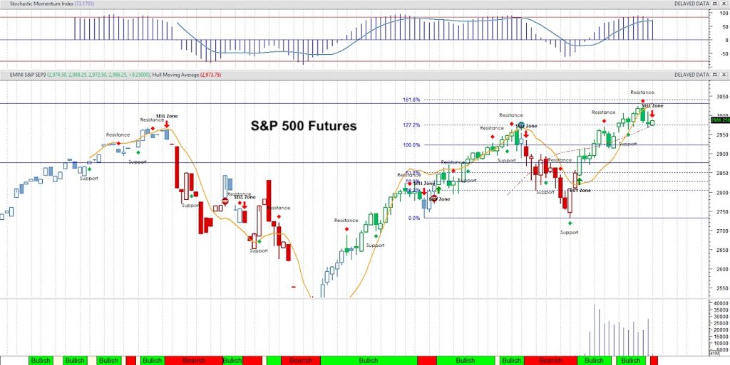 s&p 500 futures e mini trading chart july 22 analysis news bearish sell stock market