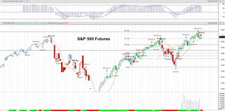 S&P 500 Futures: Fade Bounces Into Price Resistance s&p 500 futures e mini trading chart july 22 analysis news bearish sell stock market
