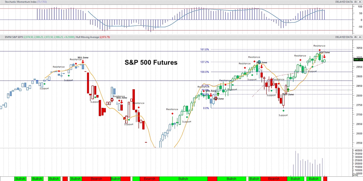 S&P 500 Futures: Fade Bounces Into Price Resistance - See It ...
