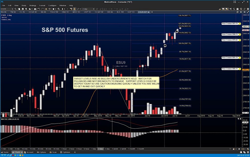 s&p 500 futures higher rally price chart image analysis news july 15