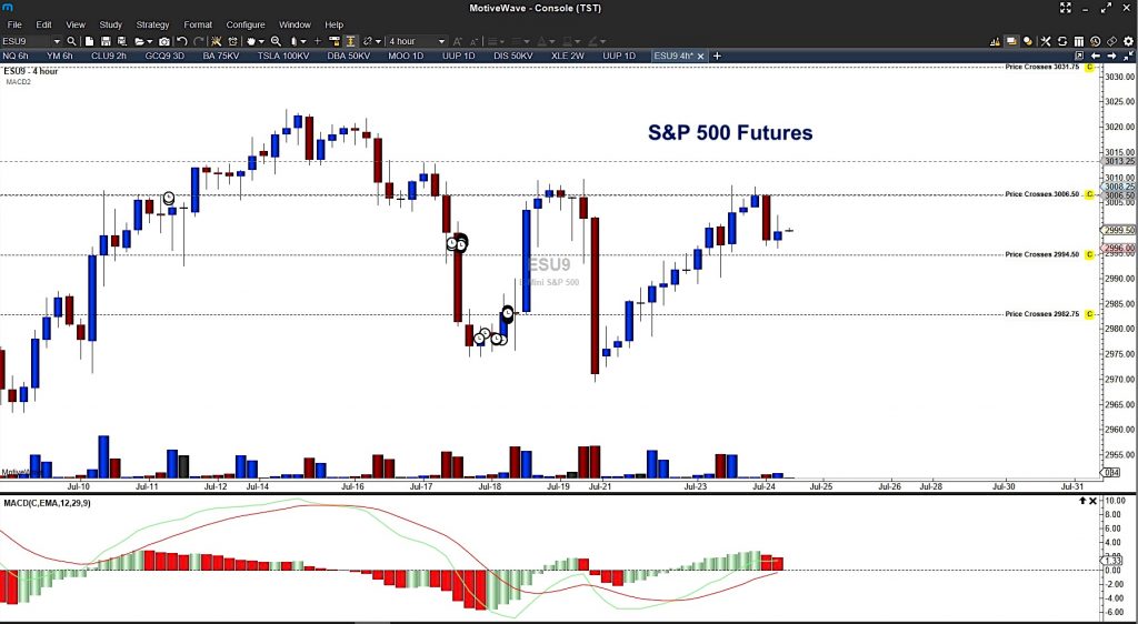s&p 500 futures trading analysis july 24 price targets image