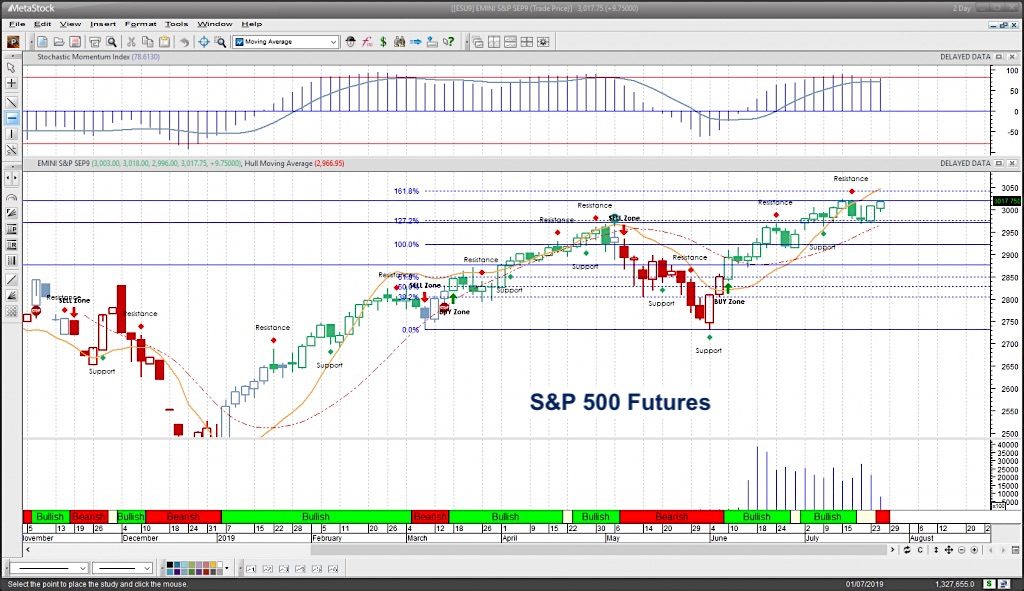 s&p 500 futures trading analysis price targets upside motion traders july 25