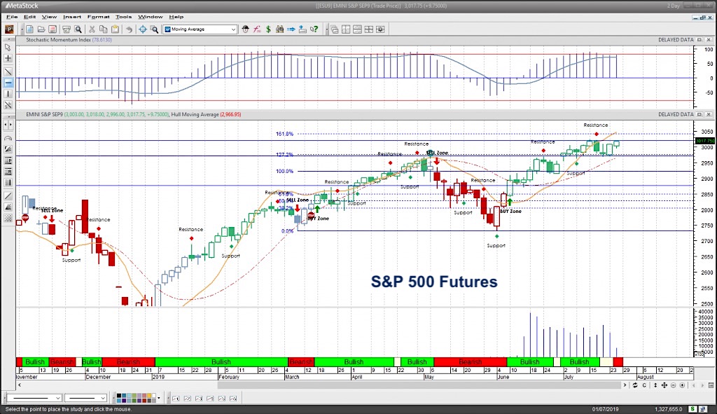 S&P 500 Futures Trading Update: Can Bulls Hold Above 3016? - See It Market