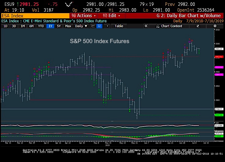 s&p 500 futures trading chart analysis july 10 investing news