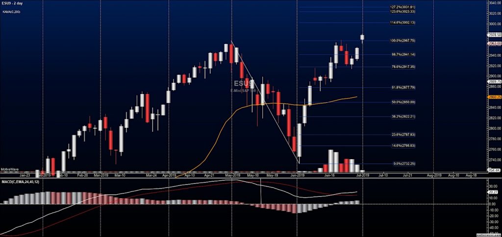 s&p 500 futures trading chart price july 1 market news